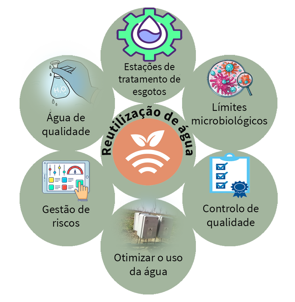 Reutilização de água na rega agrícola