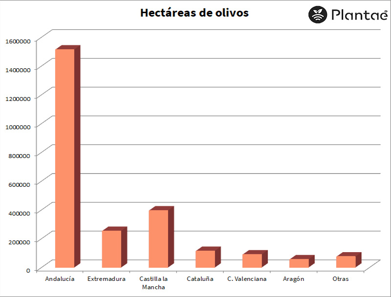 Hectáreas de olivos en España-Control con sensores/sondas agrícolas en olivos