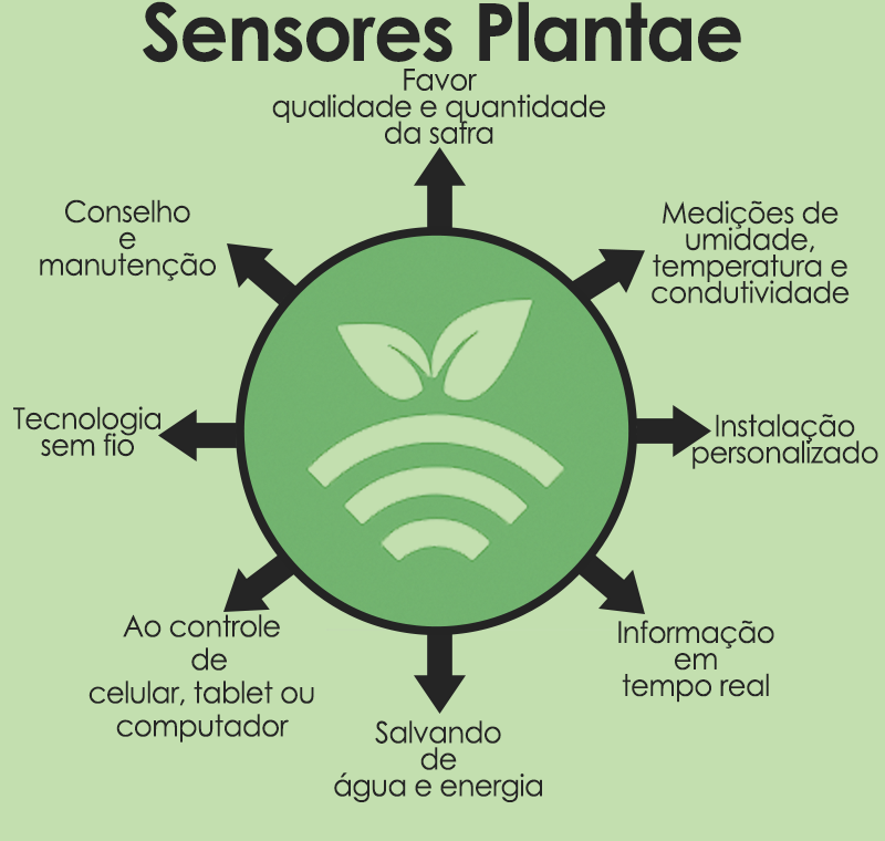 Novidades Plantae 2020-Irrigação com sensores/sondas