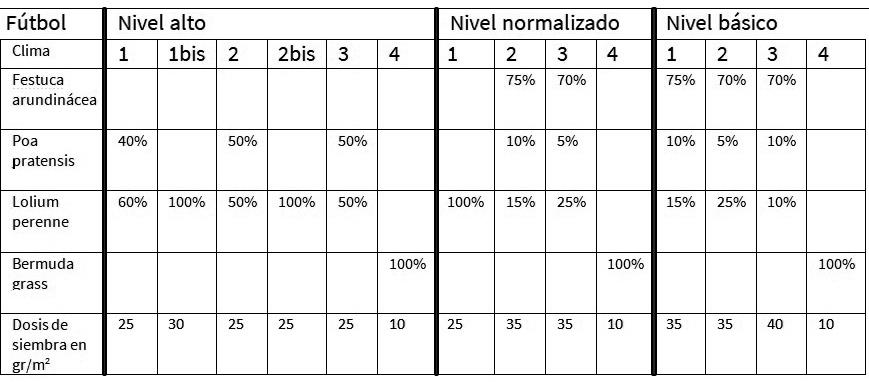 Distribución de semillas según el clima en España